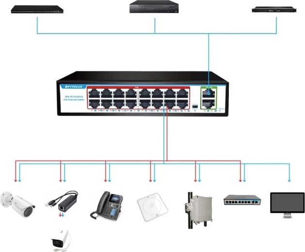 Connexion des appareils et du réseau