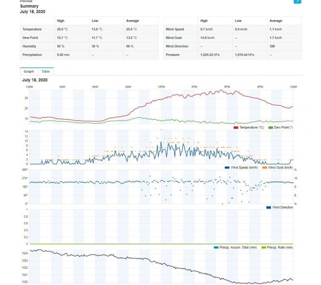 Professional Weather Station with WiFi Sensor 5in1