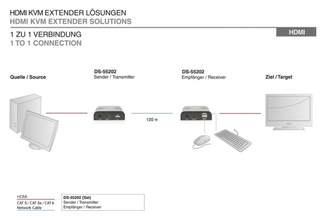 Extendeur KVM (HDMI+USB) jusqu'à 120m via Cat.5e UTP ou IP, 1080p FHD 60Hz, audio